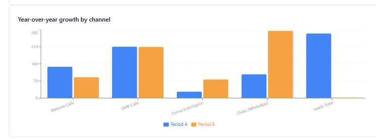 Year-over-year growth by channel for RefMedLab